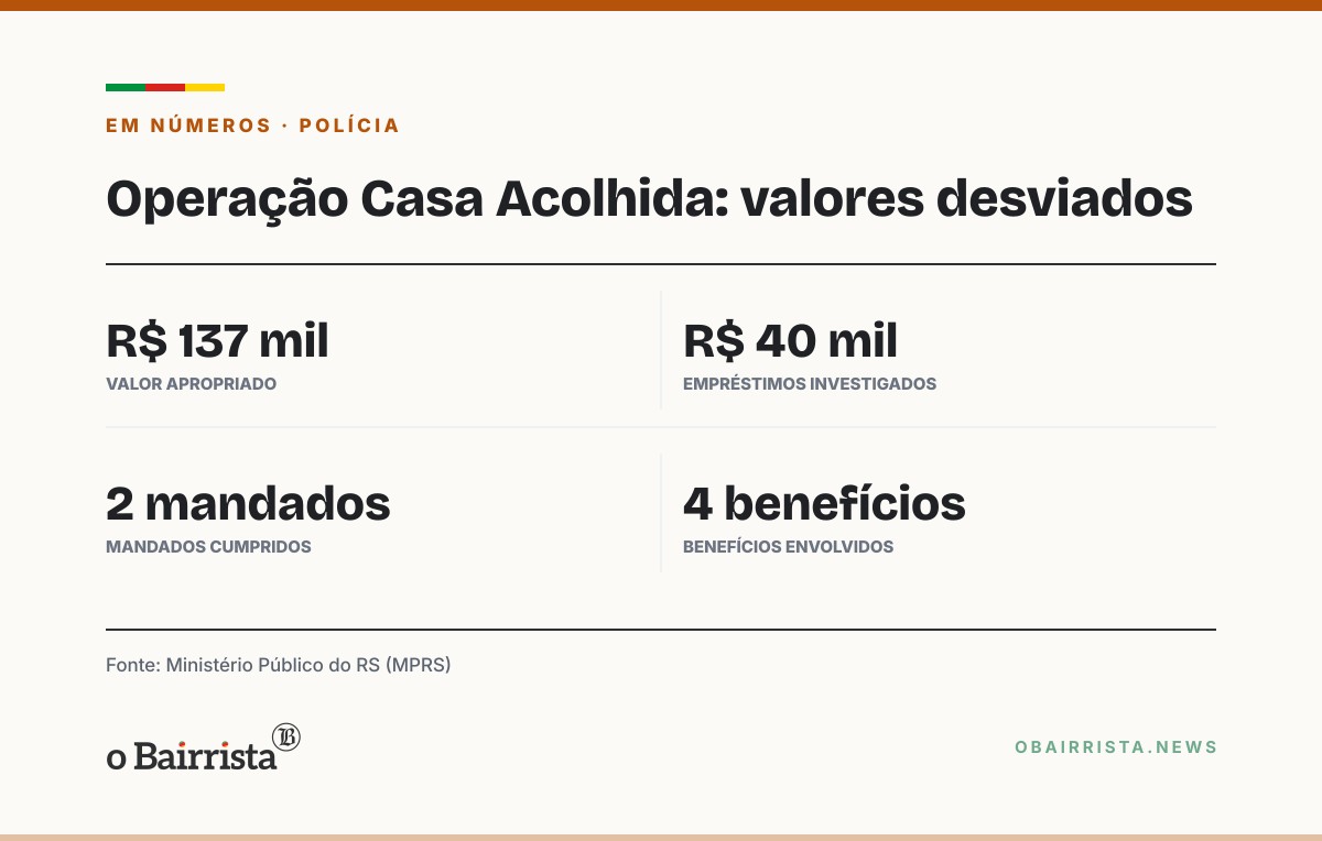 Quadro: MP cumpre dois mandados em Santa Vitória do Palmar por desvio de R$ 137 mil de acolhidos