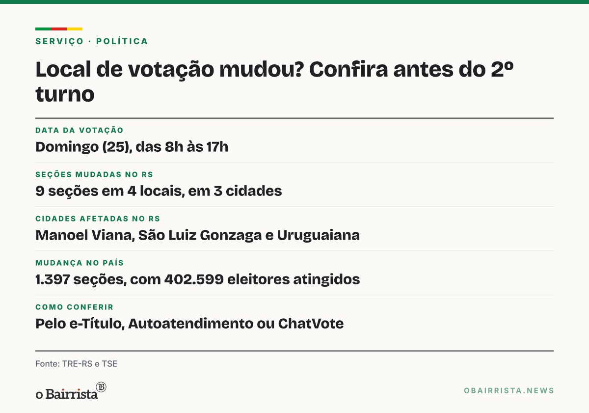 Quadro: MP Eleitoral pede ao TSE aviso por WhatsApp e SMS sobre 1.397 seções com local trocado