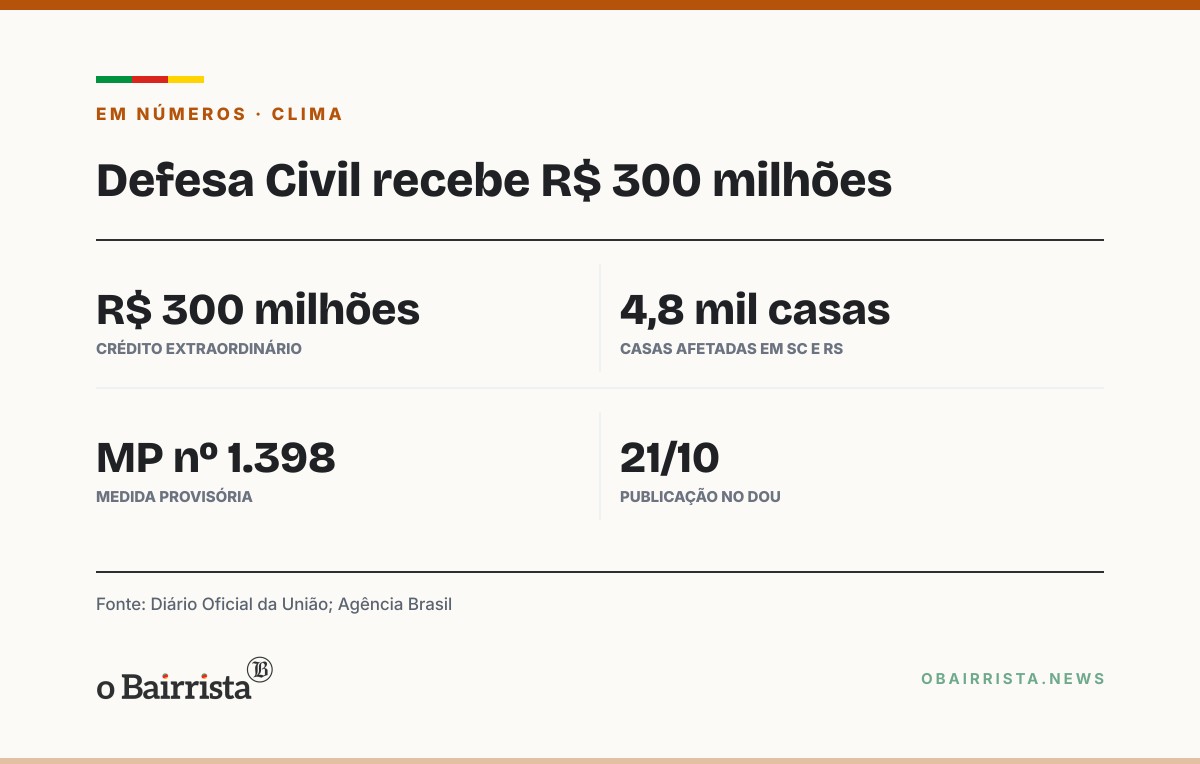 Quadro: MP libera R$ 300 milhões em crédito extraordinário para a Defesa Civil