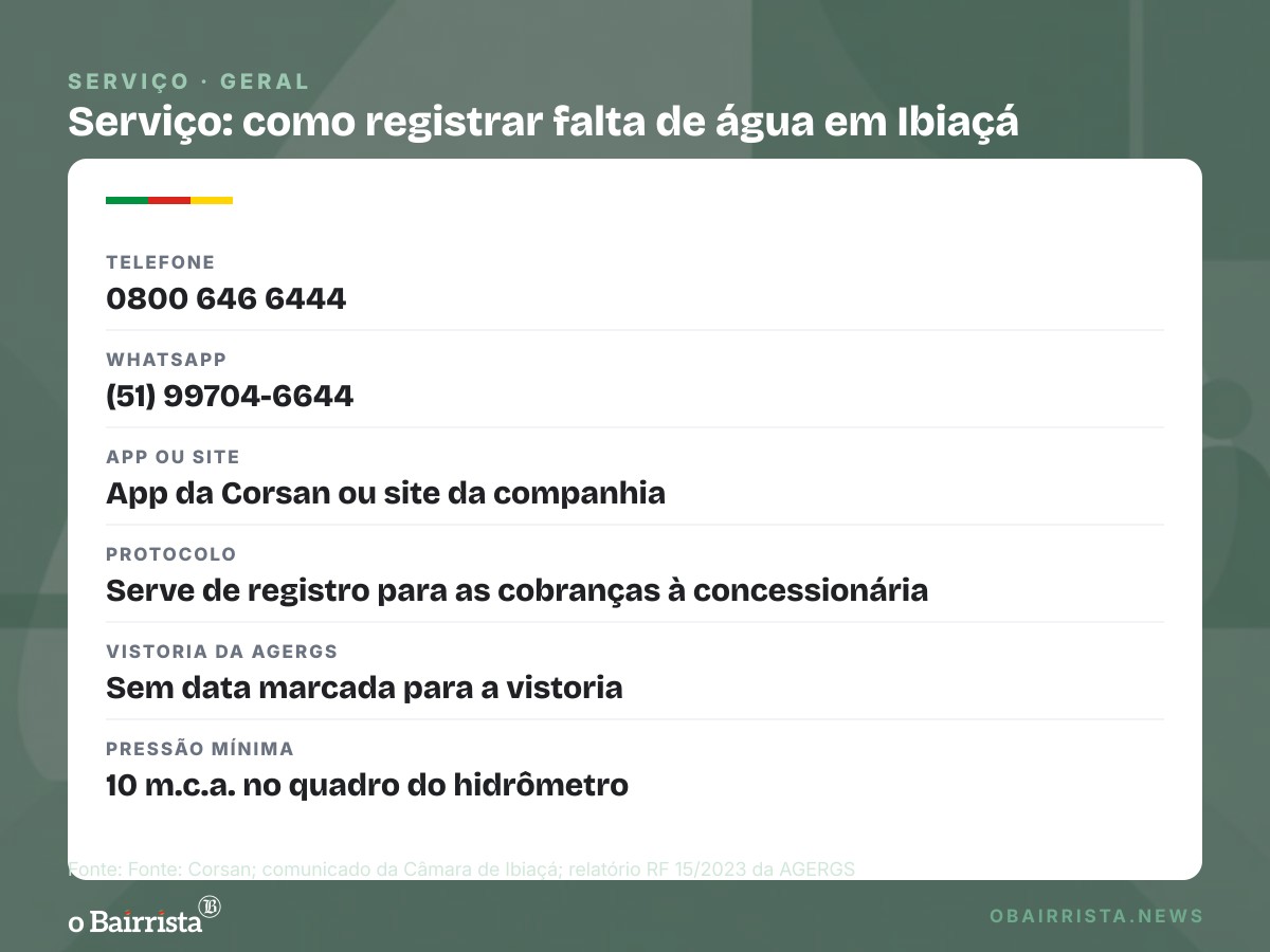 Quadro: MP reúne Corsan e poderes de Ibiaçá; AGERGS deve vistoriar falta de água