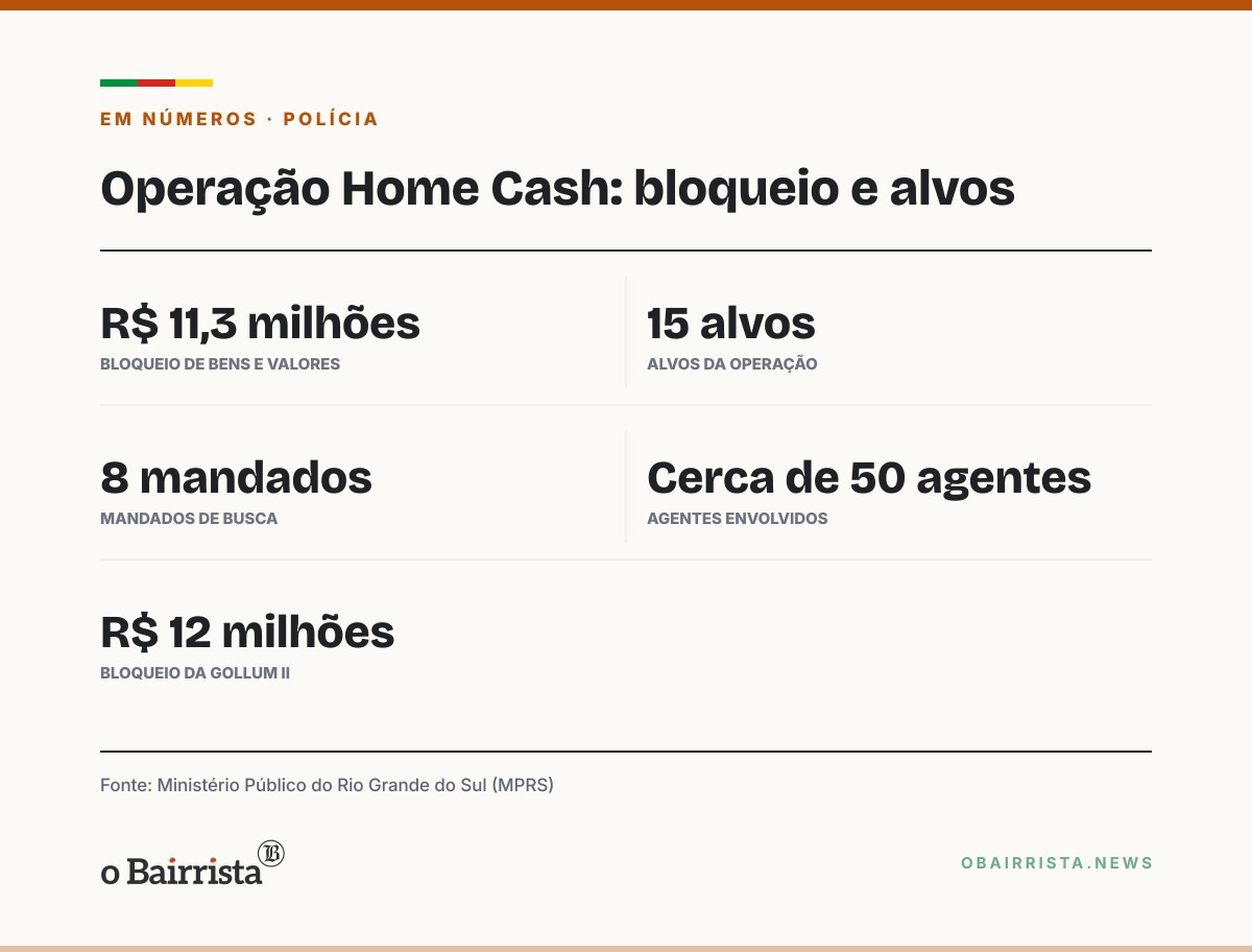 Quadro: MP-RS bloqueia até R$ 11,3 milhões em operação contra fraude em home care no Norte do RS
