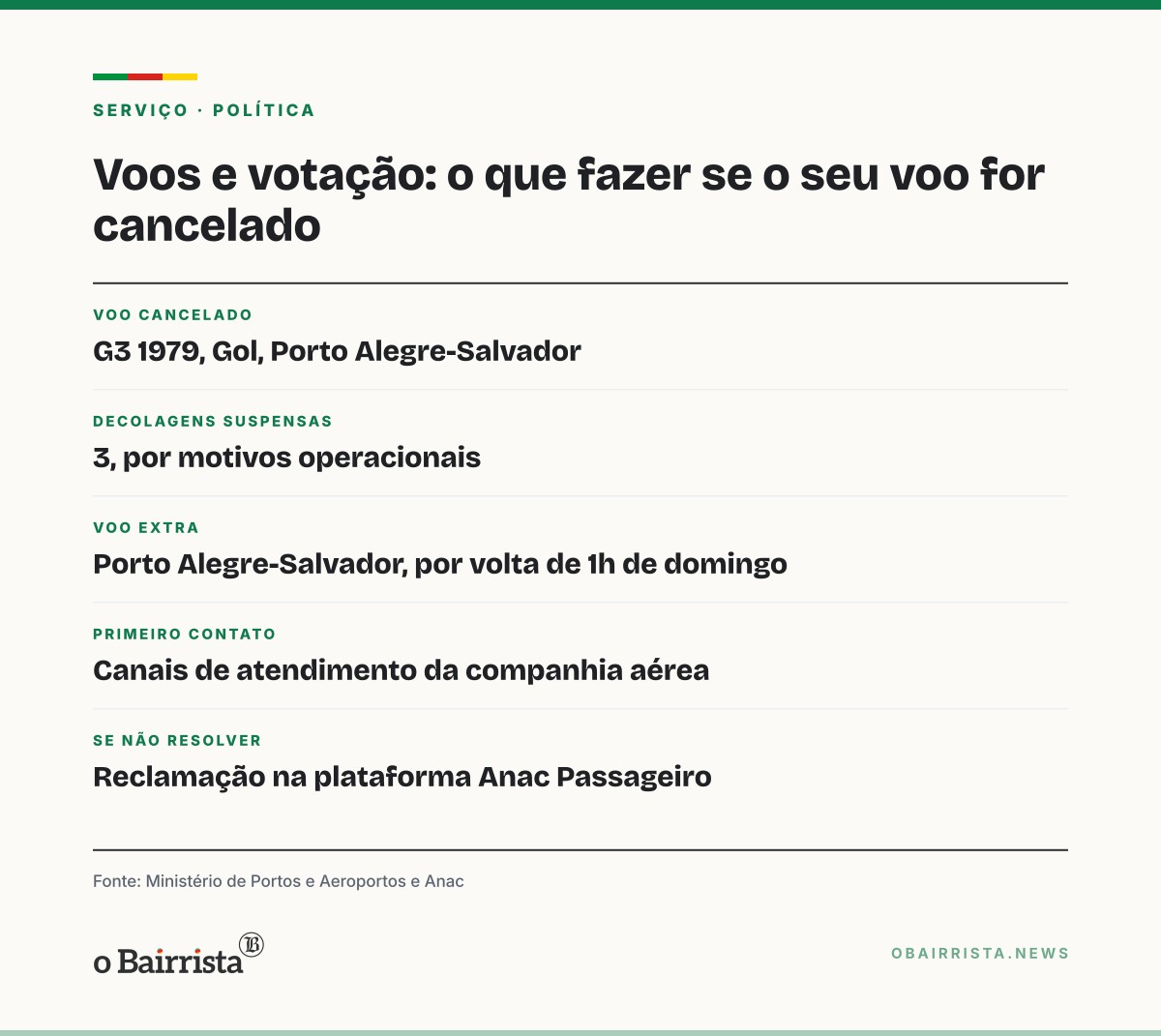 Quadro: MPor cobra companhias aéreas e pede à Anac acompanhar voos no domingo de votação