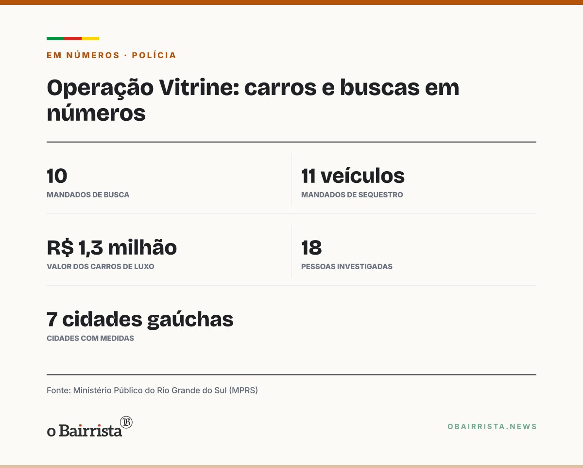 Quadro: MPRS faz 10 buscas e sequestra 11 veículos de luxo de grupo ligado a facção em sete cidades
