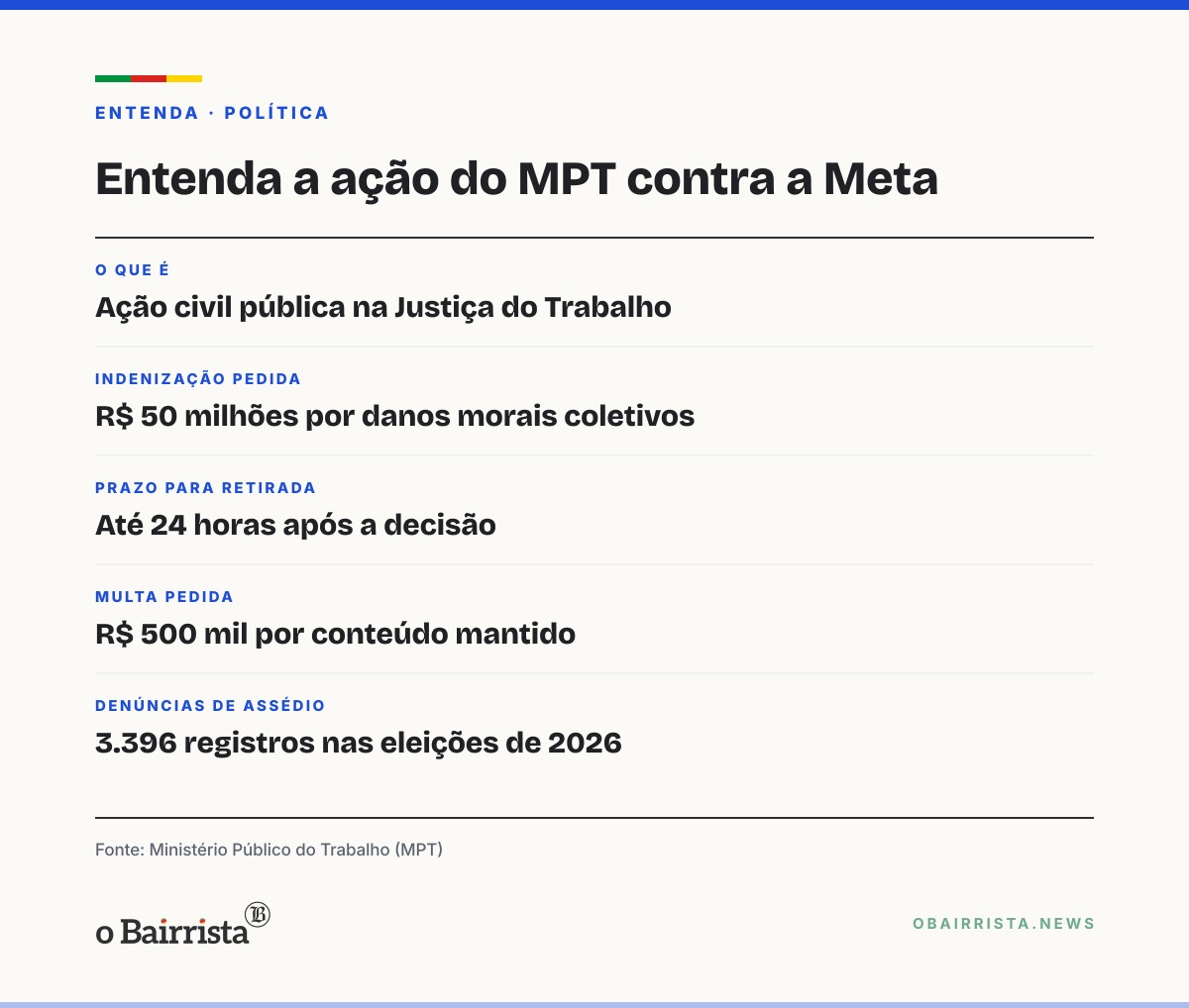 Quadro: MPT processa a Meta e pede R$ 50 milhões por posts que incentivam demissão por voto