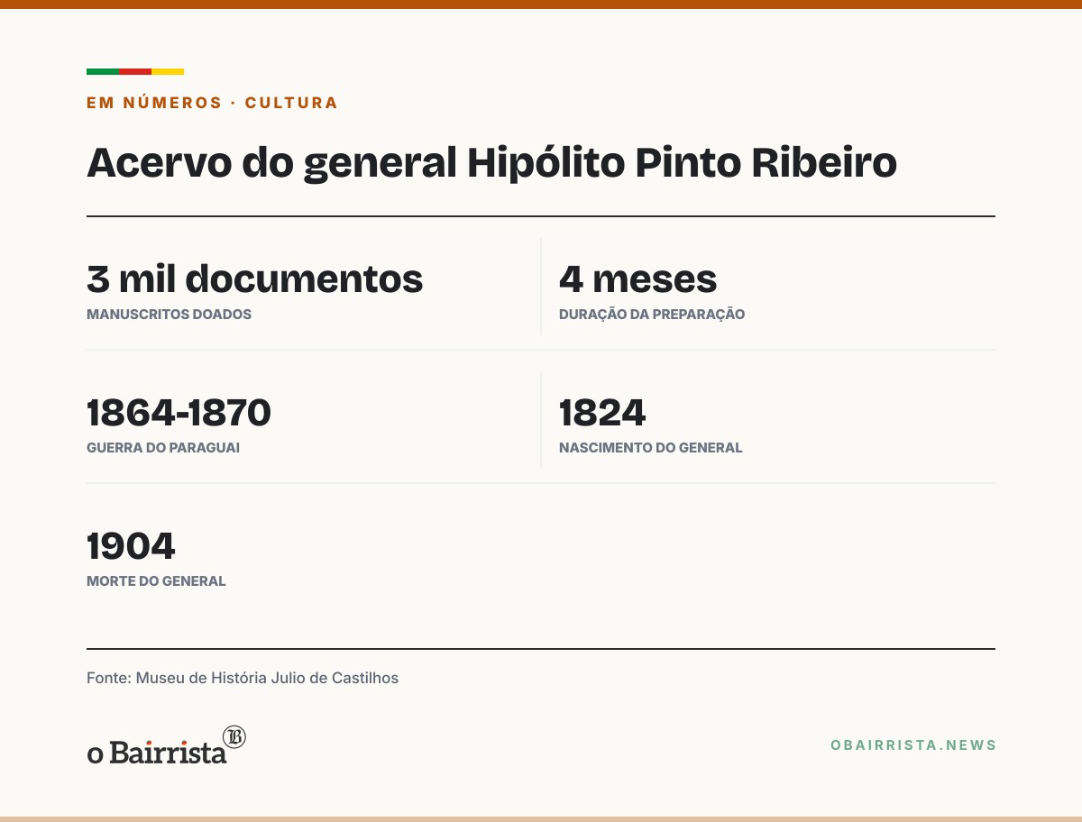 Quadro: Museu Julio de Castilhos recebe 3 mil manuscritos de general da Guerra do Paraguai