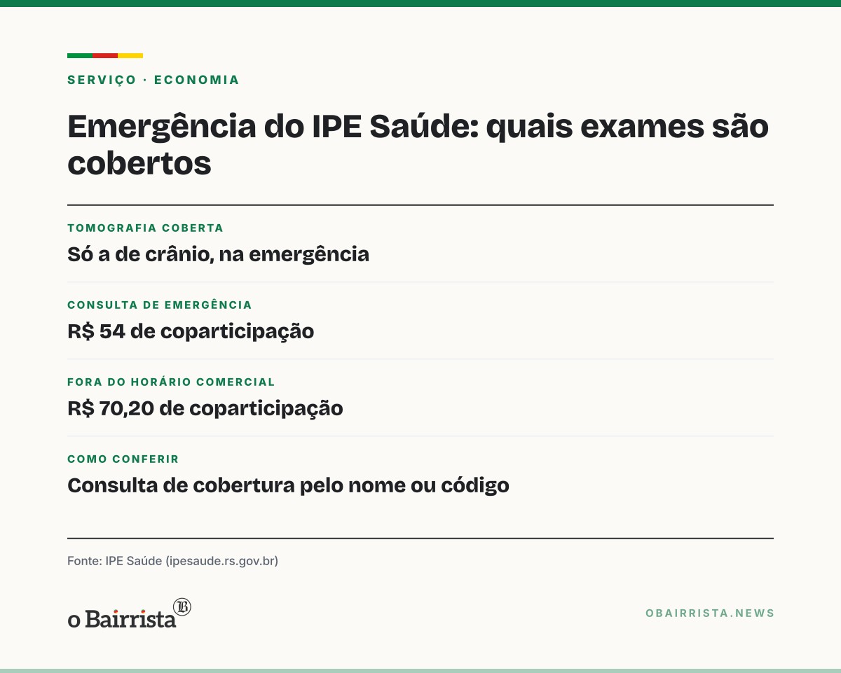 Quadro: Na emergência, IPE Saúde cobre só a tomografia de crânio; outros exames podem ser pagos