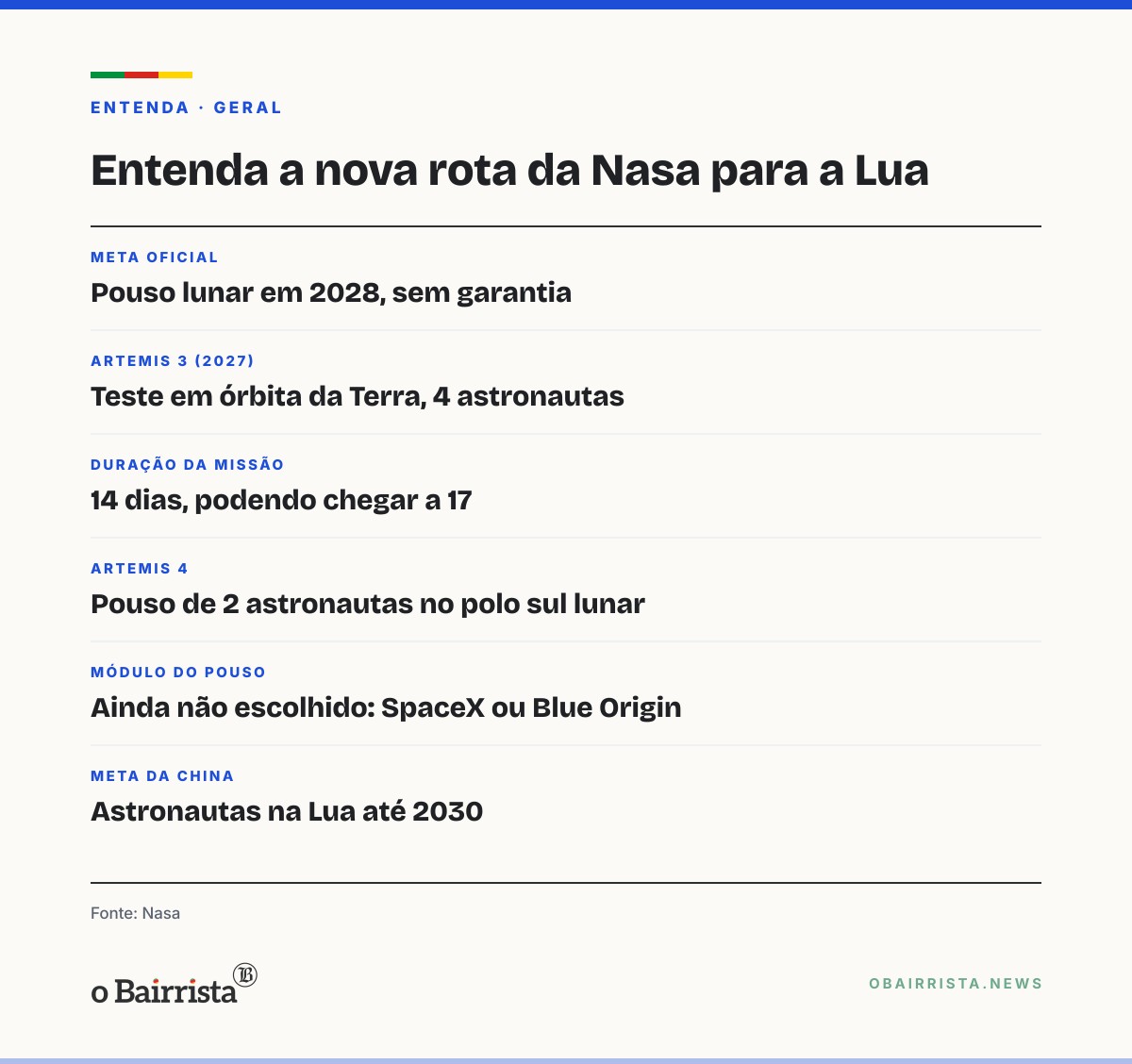 Quadro: Nasa não garante pouso na Lua em 2028, mas mantém a meta e testa módulos em órbita em 2027