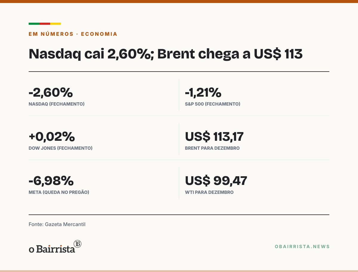 Quadro: Nasdaq cai 2,60% com Meta e Nvidia em baixa; Brent sobe 4% e chega a US$ 113