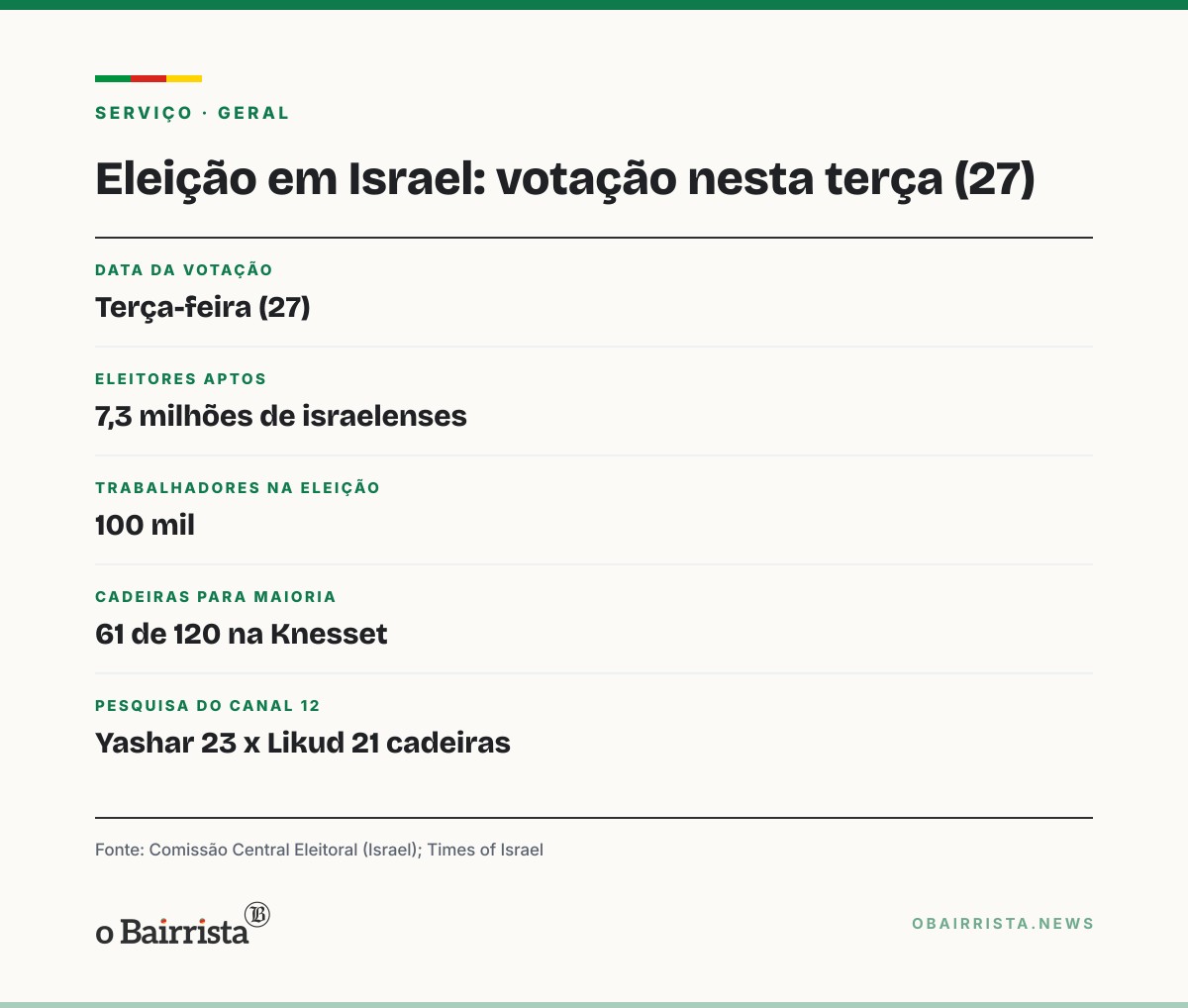 Quadro: Netanyahu diz que Irã e aliados podem atacar para atrapalhar eleição de terça