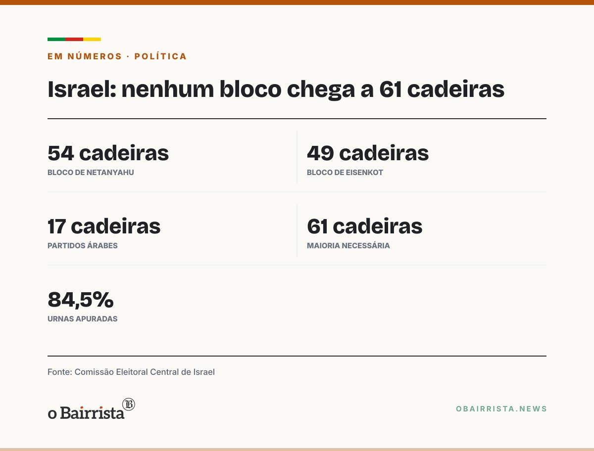 Quadro: Netanyahu lidera apuração em Israel com 54 cadeiras, mas fica sete abaixo da maioria