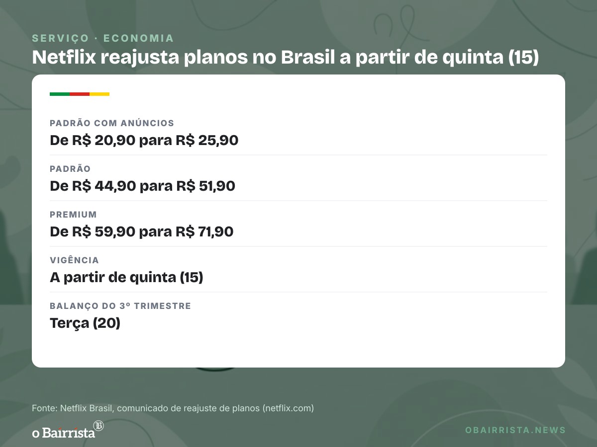 Quadro: Netflix corta cerca de mil vagas, 6% do quadro global, em memorando a funcionários