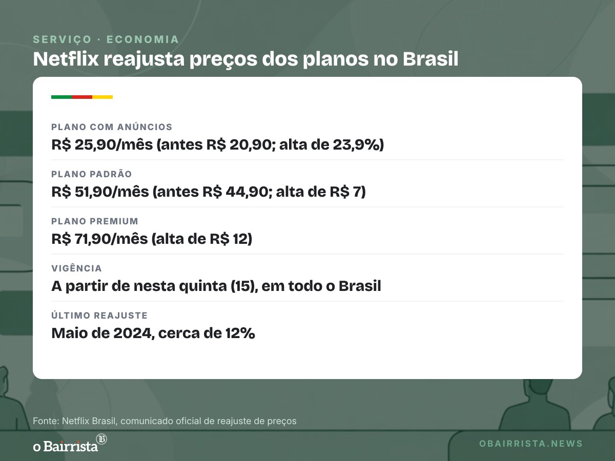 Quadro: Netflix sobe até 23,9% e plano com anúncios vai a R$ 25,90; Premium chega a R$ 71,90