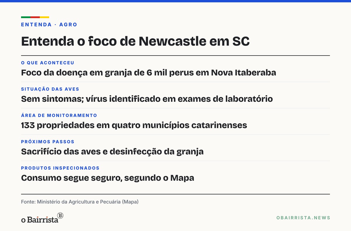 Quadro: Newcastle: Mapa confirma foco em granja de 6 mil perus no Oeste de SC
