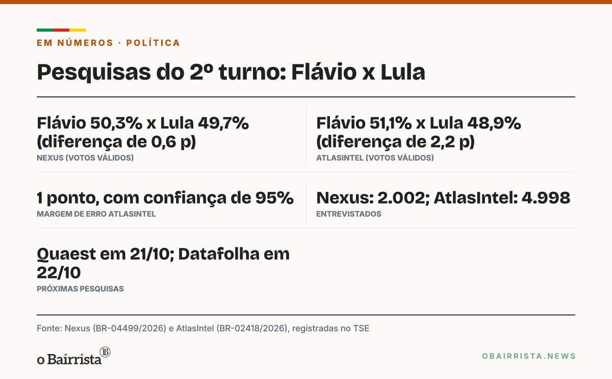 Quadro: Nexus dá empate técnico e AtlasIntel, vantagem de 2,2 pontos a Flávio sobre Lula