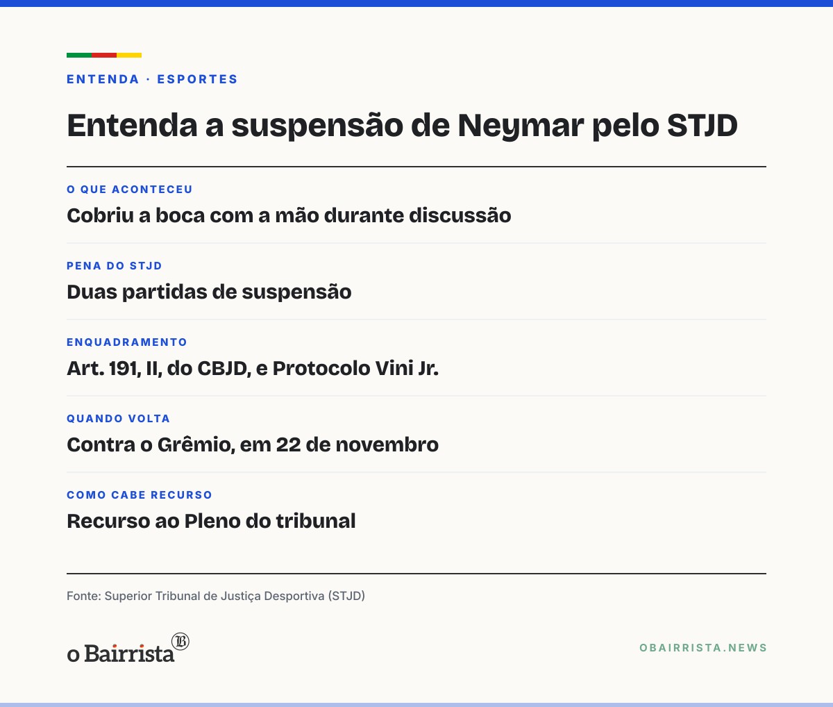 Quadro: Neymar é suspenso por dois jogos pelo STJD por cobrir a boca em discussão com rival