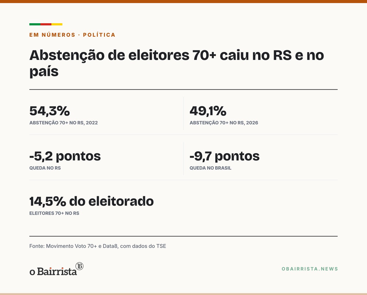 Quadro: No RS, 14,5% dos eleitores têm 70+ e o voto deles é facultativo no domingo (25)