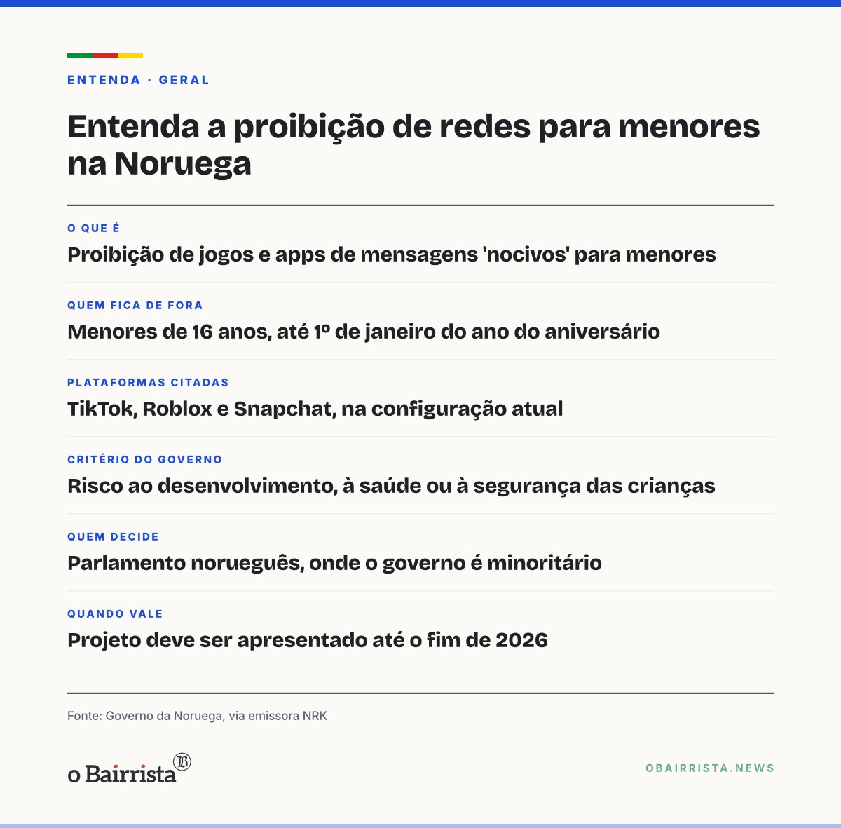 Quadro: Noruega quer incluir Roblox, TikTok e Snapchat na proibição para menores de 16 anos