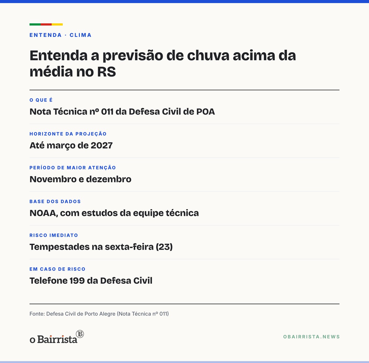 Quadro: Nota da Defesa Civil prevê chuva acima da média no RS até março de 2027