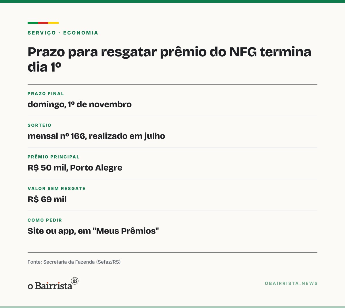 Quadro: Nota Fiscal Gaúcha: prazo para resgatar R$ 69 mil do sorteio 166 termina domingo