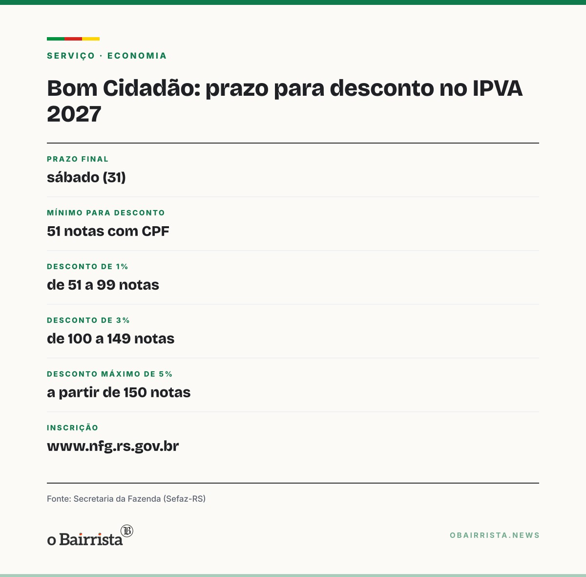 Quadro: Bom Cidadão encerra contagem no sábado (31); 2 milhões no NFG ainda sem desconto no IPVA