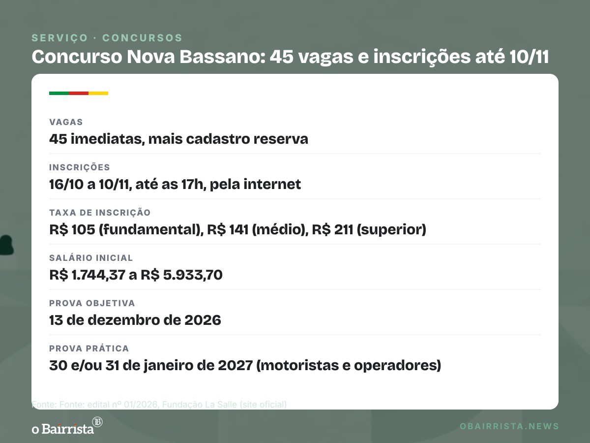Quadro: Nova Bassano abre concurso com 45 vagas; inscrições vão até 10 de novembro