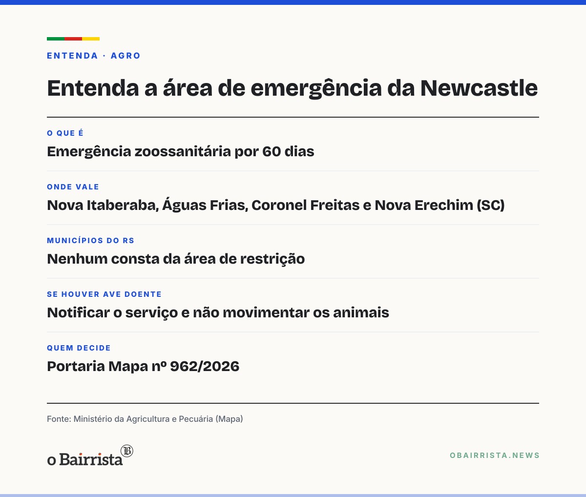Quadro: Nova Erechim (SC) tem 3º foco de Newcastle; área de emergência não inclui o RS