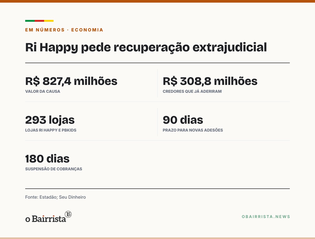 Quadro: Nova loja Divertudo, da Ri Happy, não vendeu bem; grupo pede recuperação extrajudicial