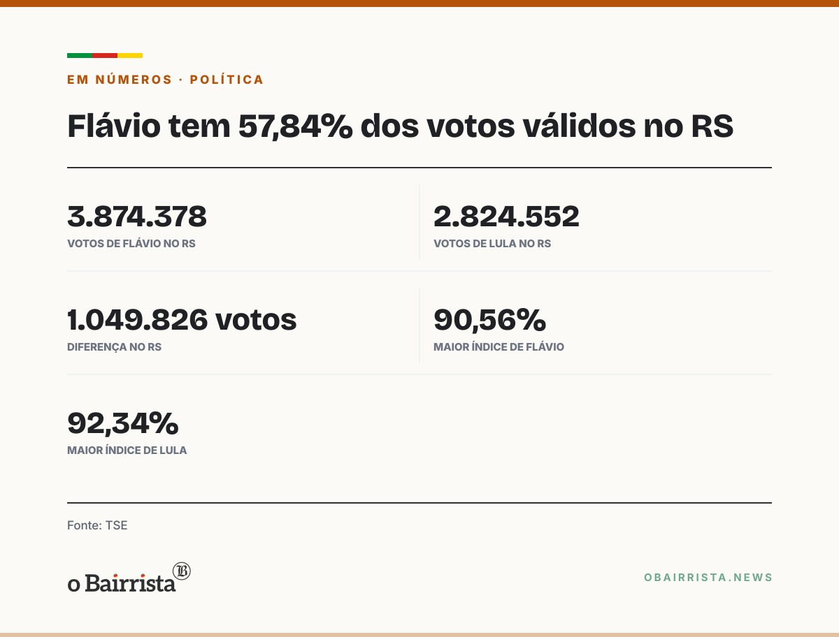 Quadro: Nova Pádua dá 90,56% a Flávio Bolsonaro, maior índice do país; Lula tem 92,34% em PE