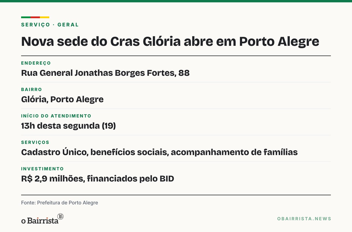 Quadro: Nova sede do Cras Glória é entregue em Porto Alegre; obra custou R$ 2,9 milhões
