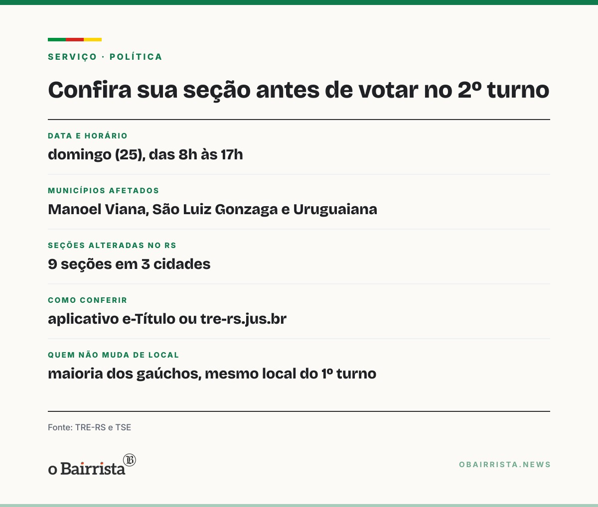 Quadro: Nove seções gaúchas mudam de local no 2º turno; país tem 453 trocas