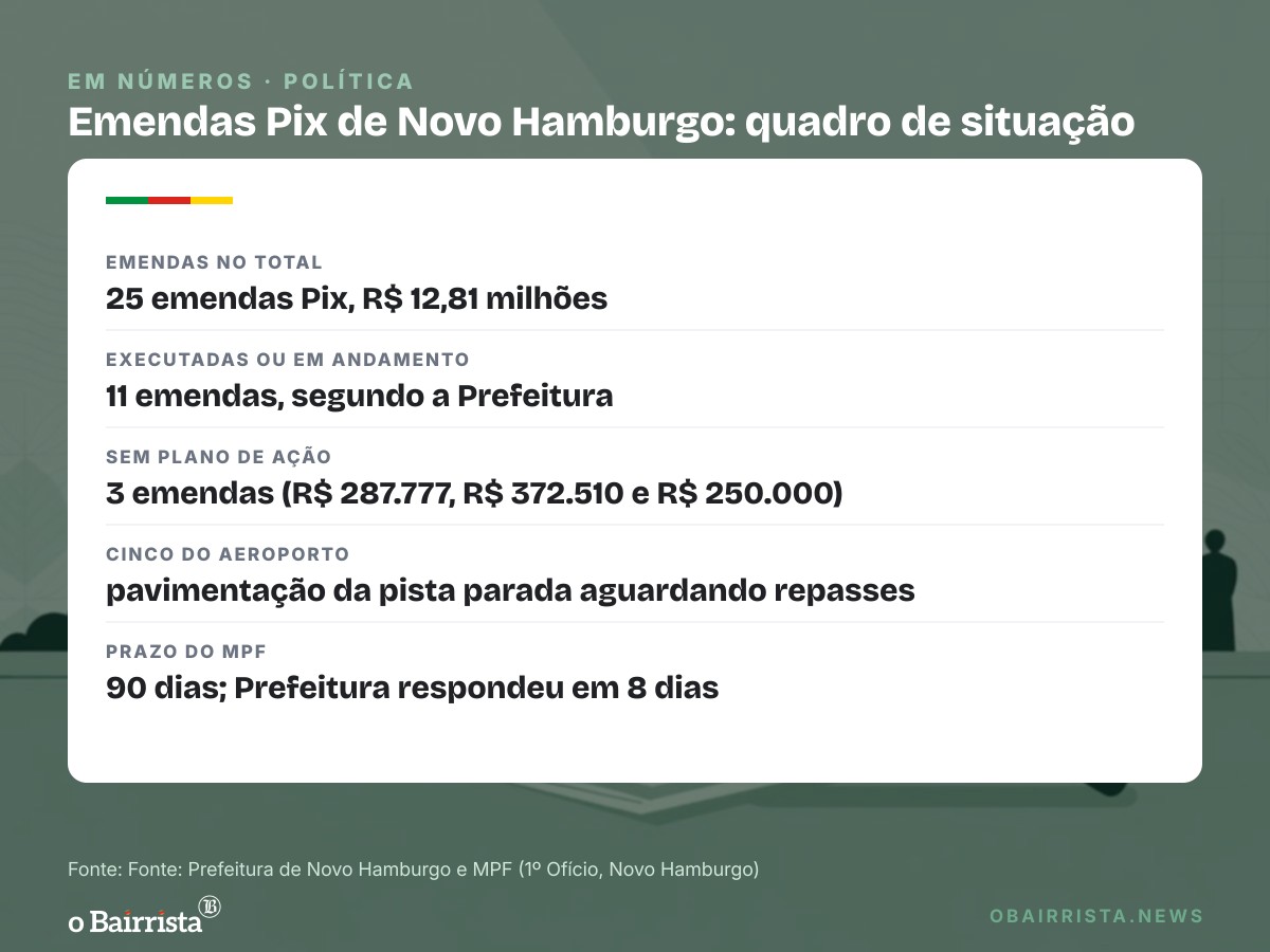 Quadro: Novo Hamburgo diz ao MPF que 11 das 25 emendas Pix estão executadas ou em andamento