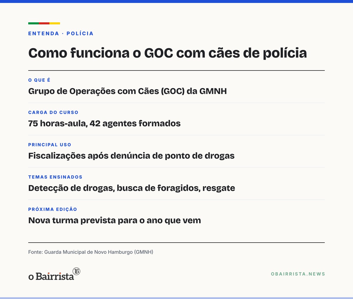 Quadro: Novo Hamburgo forma 42 agentes de três estados em curso de condutor de cães de polícia