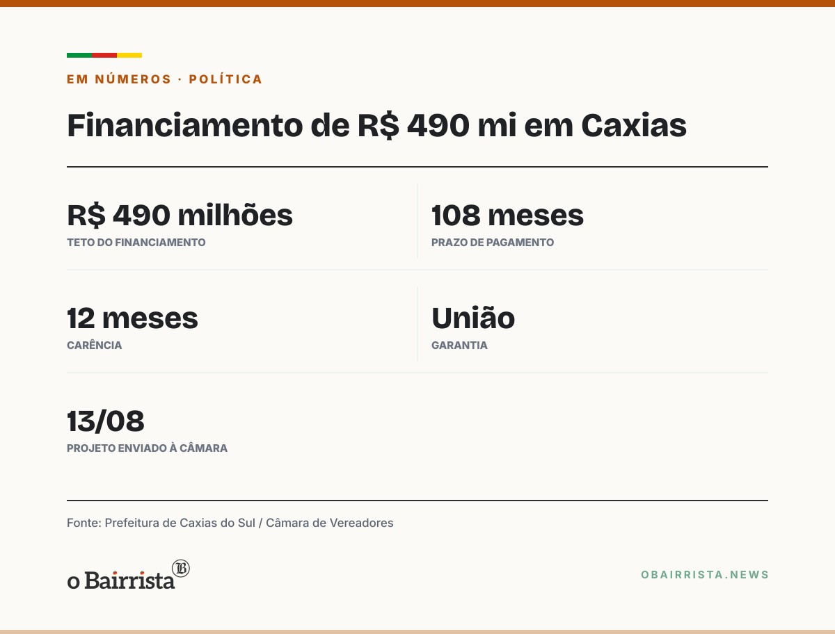 Quadro: Novo líder do governo na Câmara de Caxias defende financiamento de até R$ 490 milhões