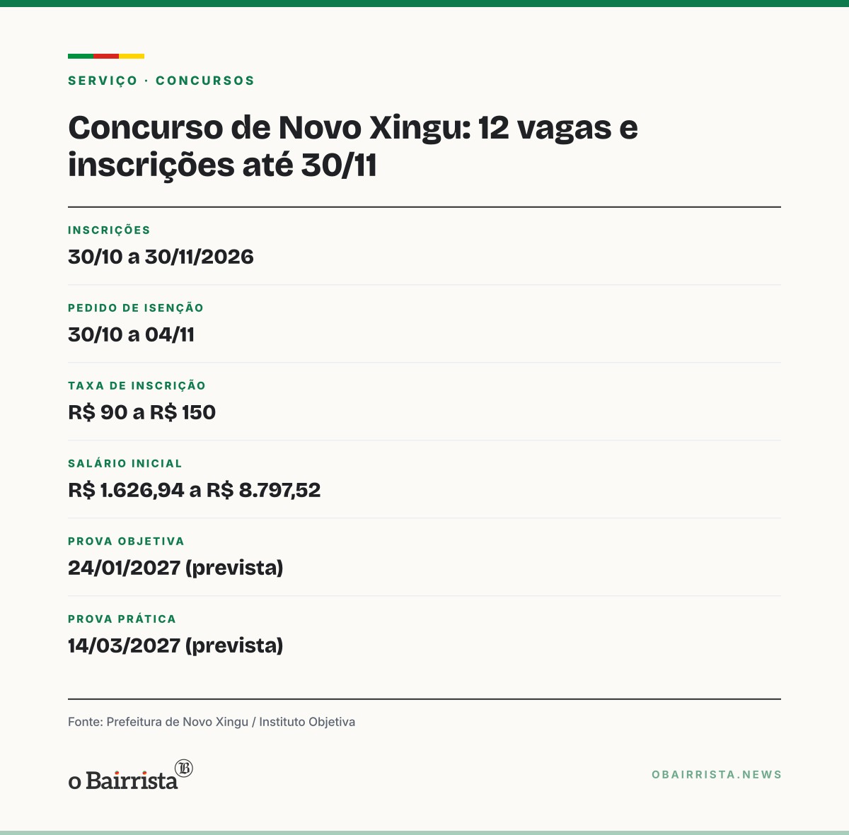 Quadro: Novo Xingu abre concurso com 12 vagas e salários de até R$ 8.797,52; inscrições vão de 30/10 a 30/11