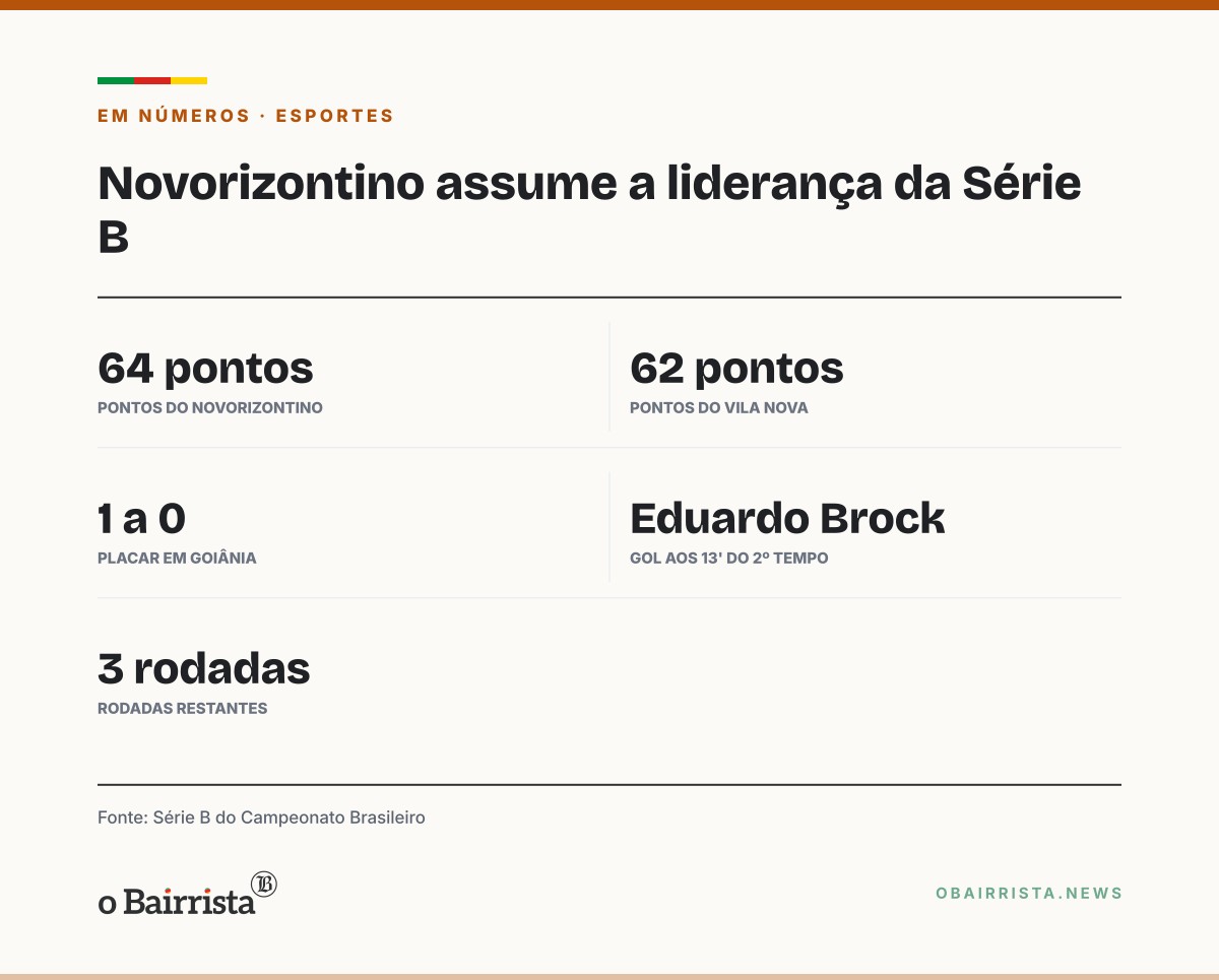Quadro: Novorizontino vence Atlético-GO por 1 a 0 com gol de falta e assume a liderança da Série B