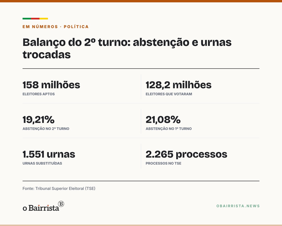 Quadro: Nunes Marques diz que eleição pertence ao eleitor e vê pleito mais inclusivo da história