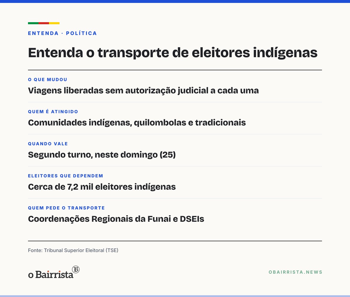 Quadro: Nunes Marques recua e libera órgãos federais a levar indígenas às urnas neste domingo