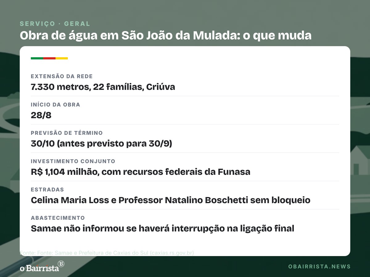 Quadro: Obra de rede de água em São João da Mulada entra em testes e deve acabar em 30/10
