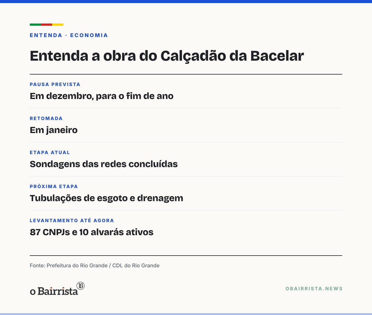 Quadro: Obra do Calçadão da Bacelar, no Rio Grande, vai parar em dezembro e volta em janeiro