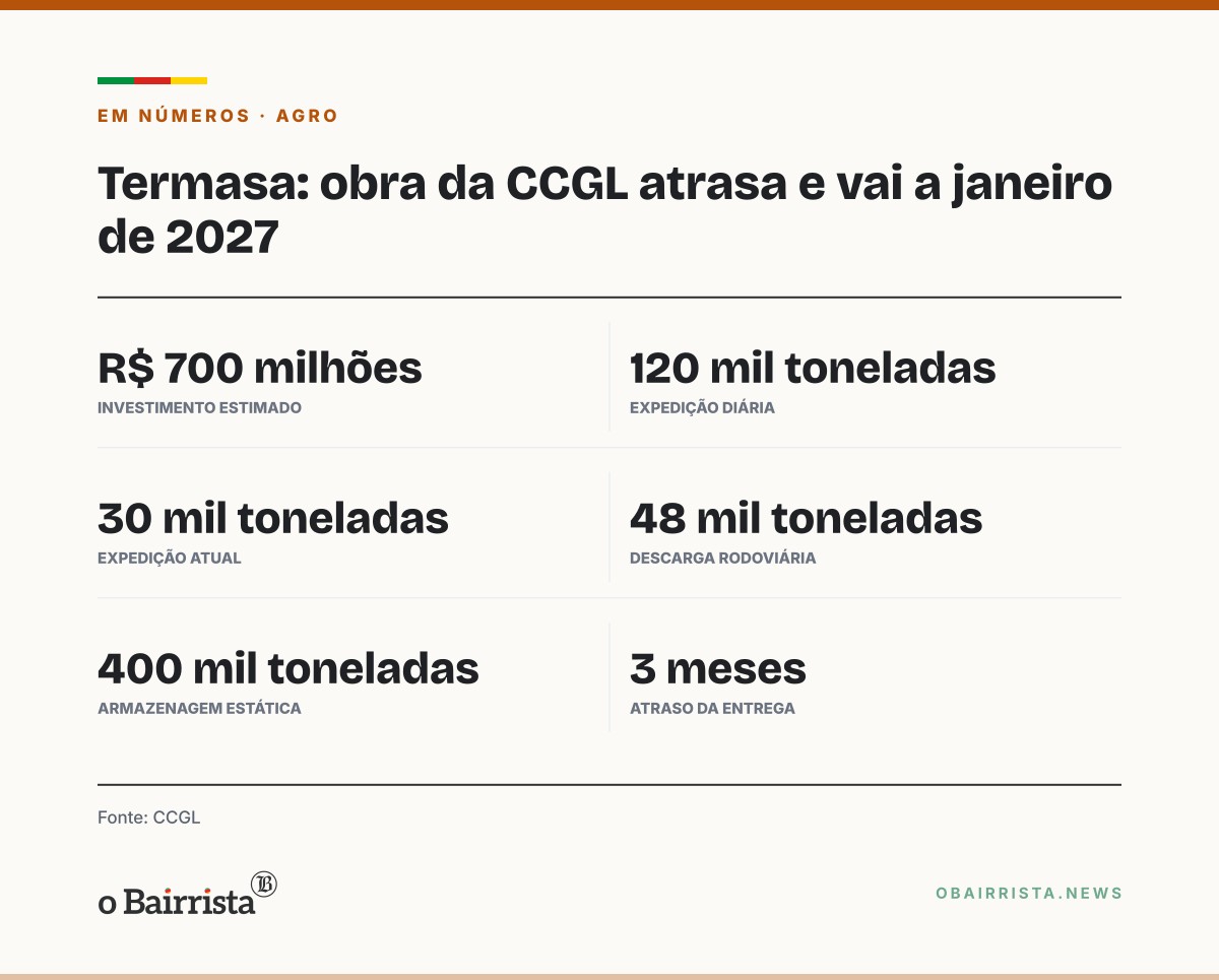 Quadro: Obra do terminal da CCGL em Rio Grande atrasa três meses e fica para janeiro de 2027