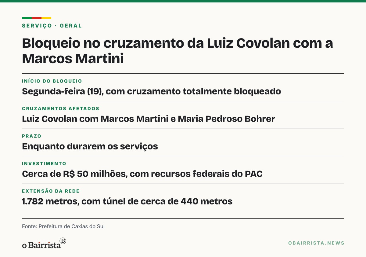 Quadro: Obra do túnel da Matteo Gianella bloqueia cruzamento da Luiz Covolan em Caxias