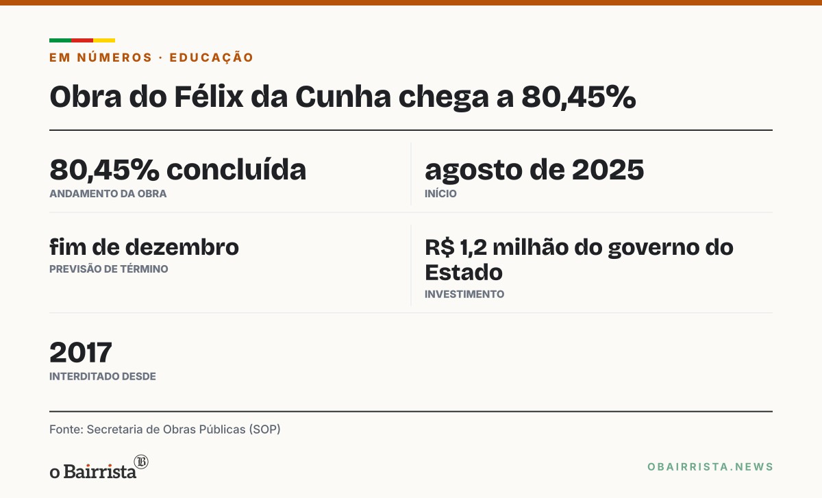 Quadro: Obra no prédio histórico do Félix da Cunha, em Pelotas, chega a 80,45%