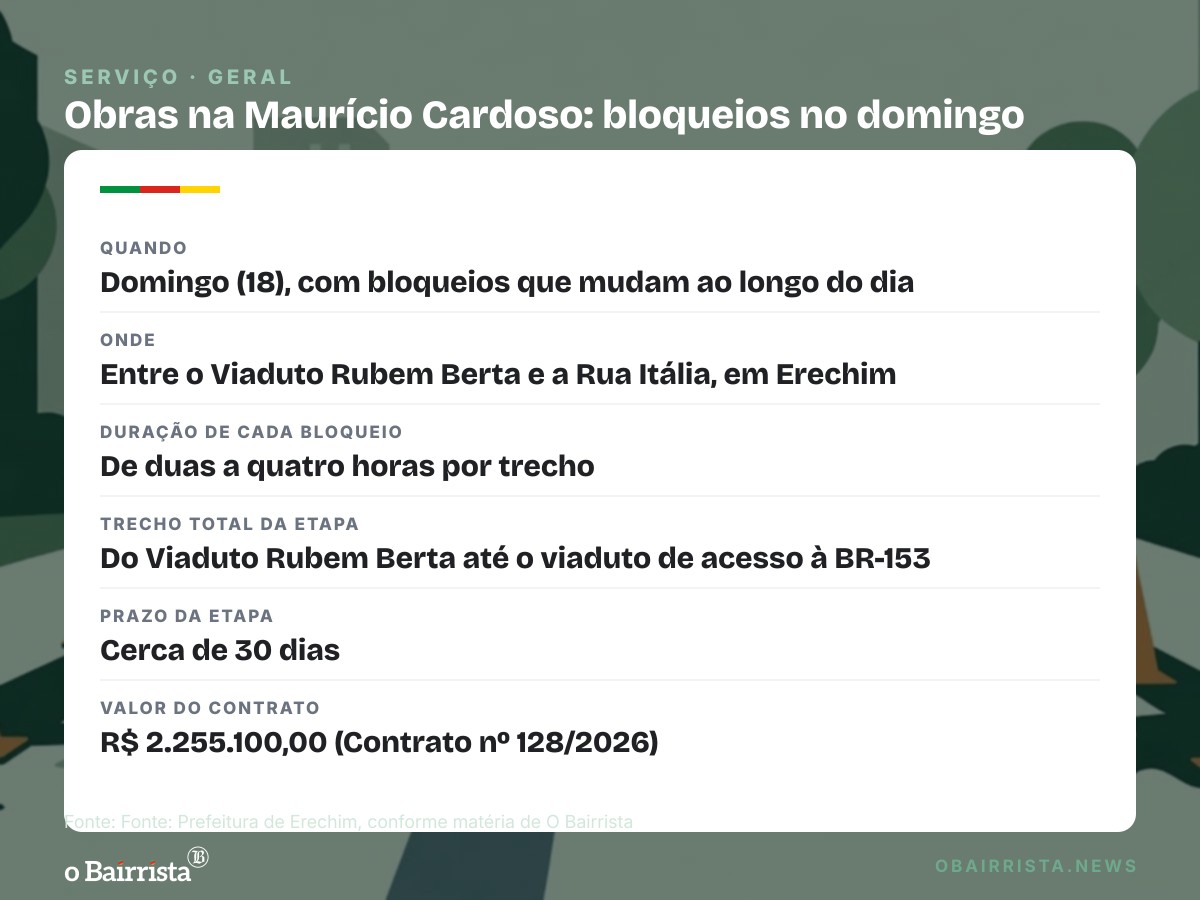 Quadro: Obras da Maurício Cardoso, em Erechim, podem bloquear trânsito neste domingo