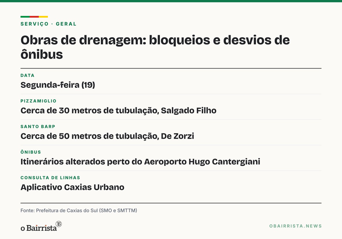 Quadro: Obras de drenagem em Caxias bloqueiam rua no Salgado Filho e mudam rotas de ônibus