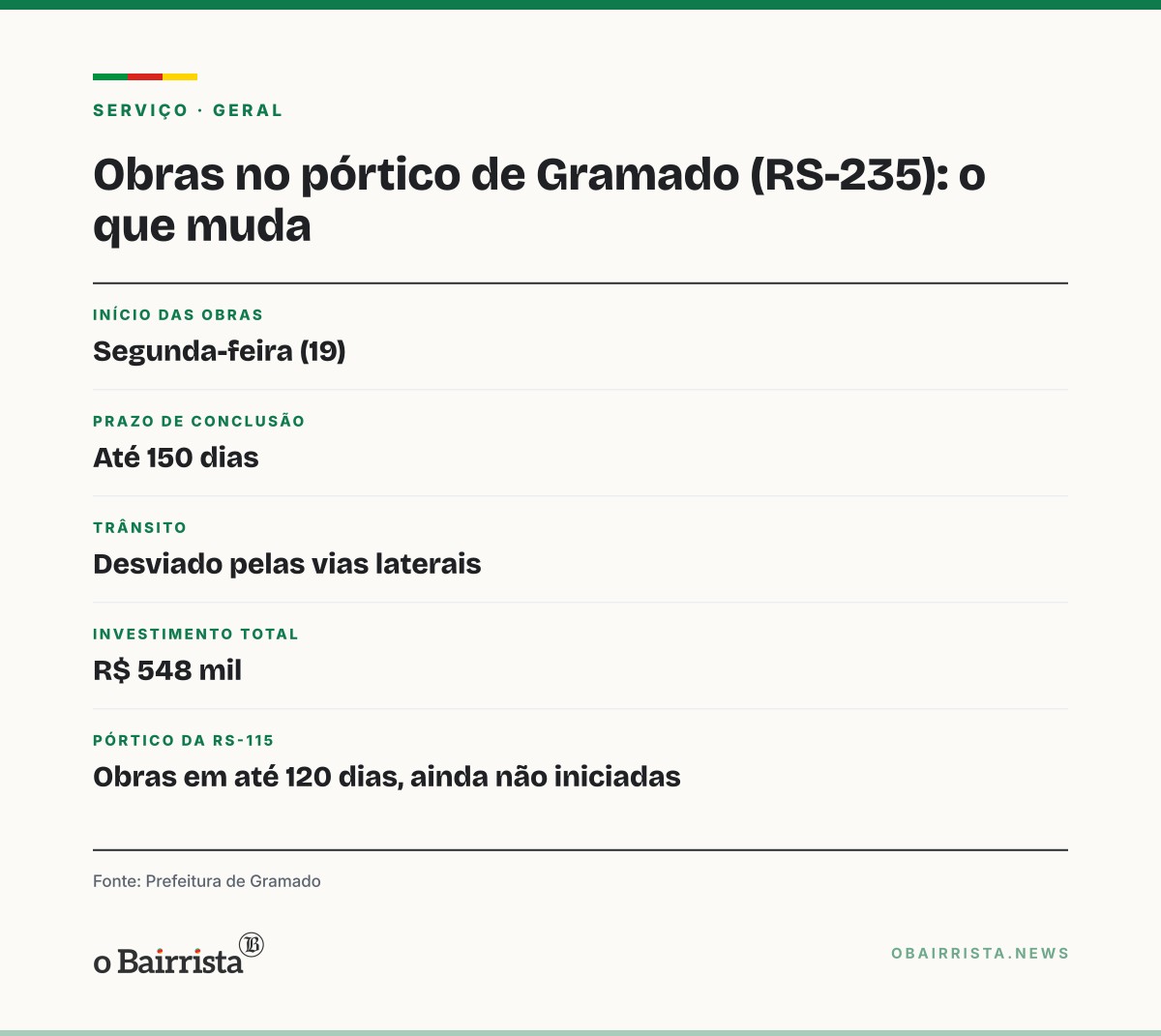 Quadro: Obras no pórtico de Gramado na RS-235 começam e desviam trânsito para vias laterais