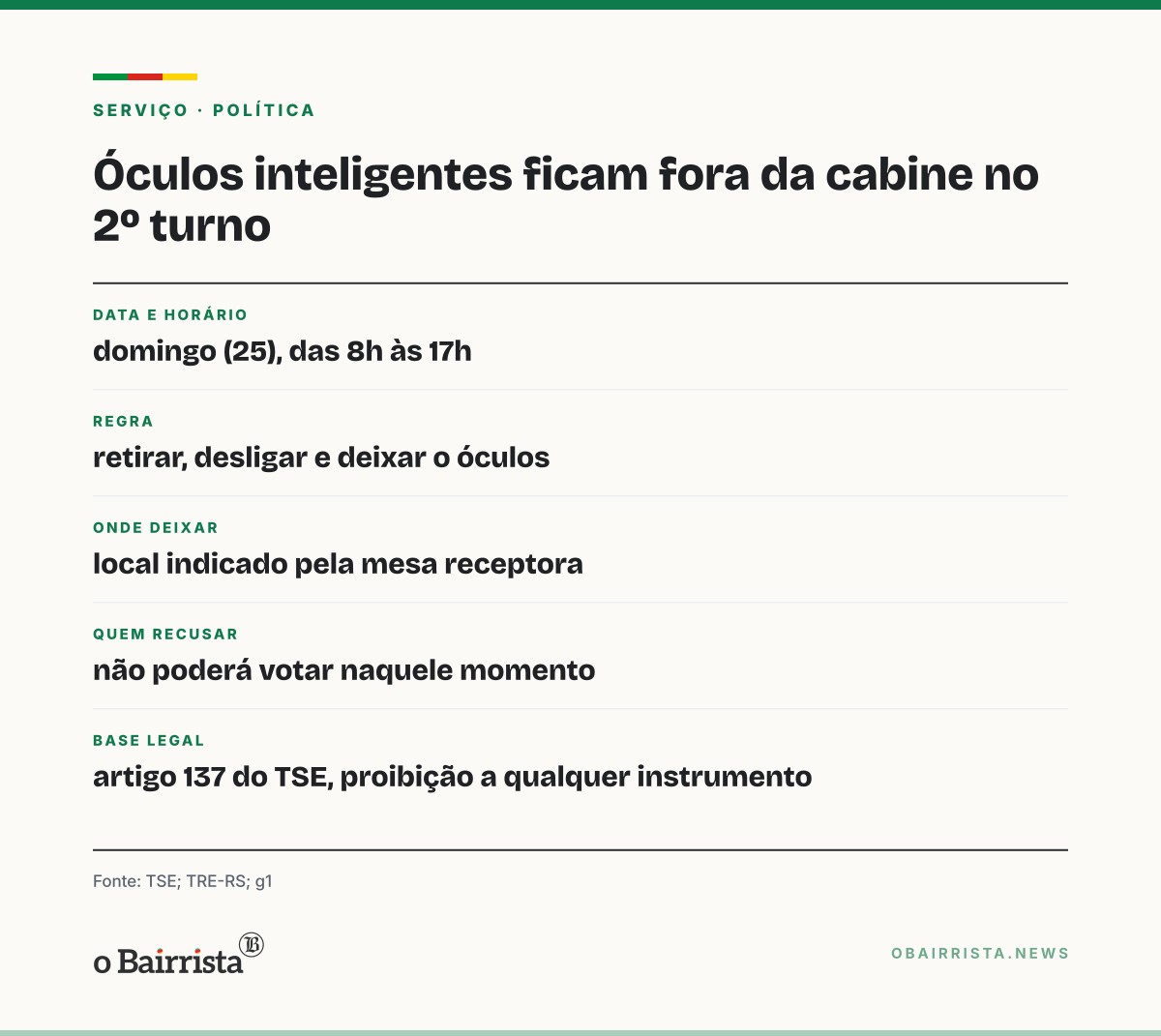 Quadro: Óculos inteligentes ficam fora da cabine no 2º turno de domingo; quem recusar não vota