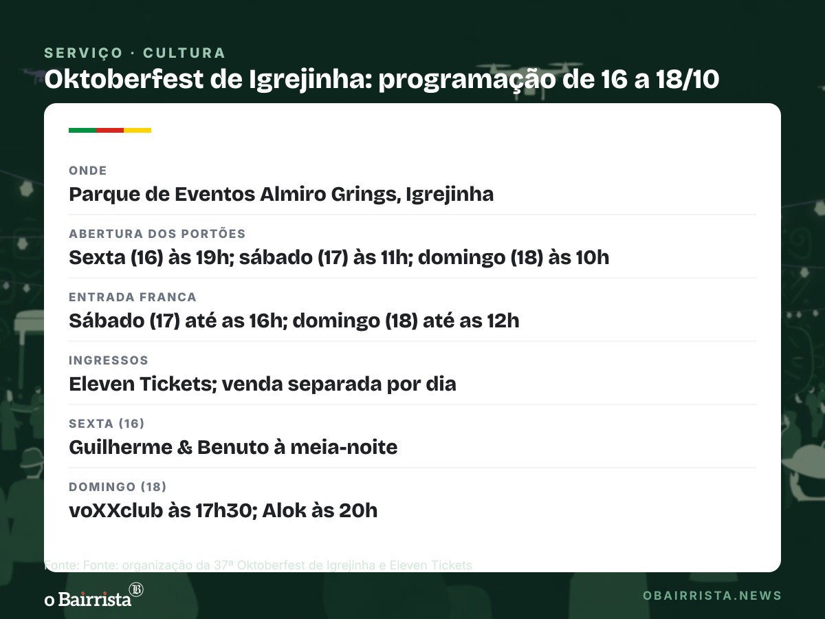 Quadro: Oktoberfest de Igrejinha vai de Guilherme & Benuto a Alok no último fim de semana