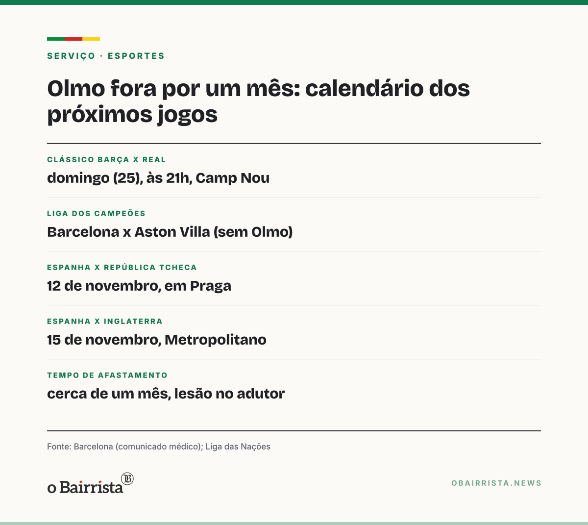 Quadro: Olmo fica cerca de um mês fora com lesão no adutor e desfalca o Barça no clássico