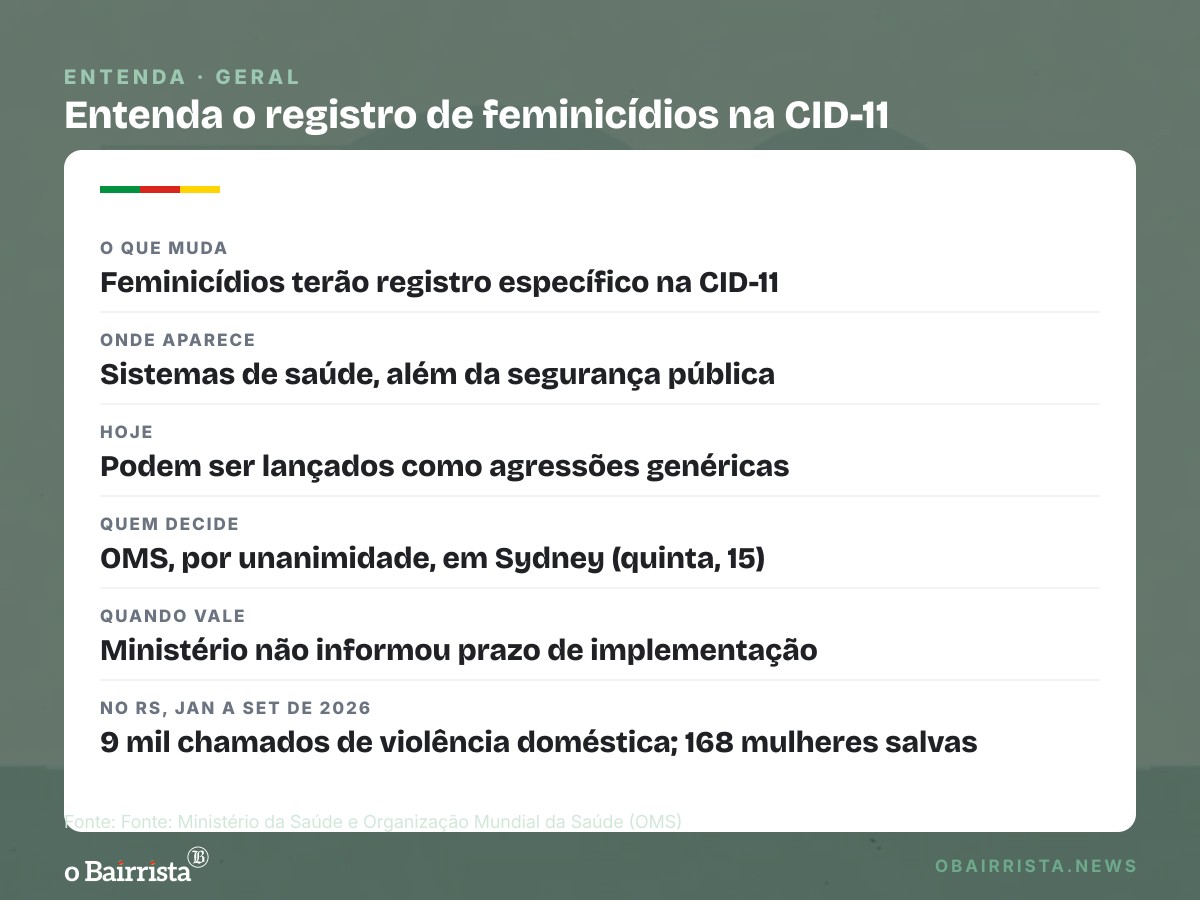 Quadro: OMS aprova por unanimidade proposta do Brasil para registrar feminicídios na CID-11