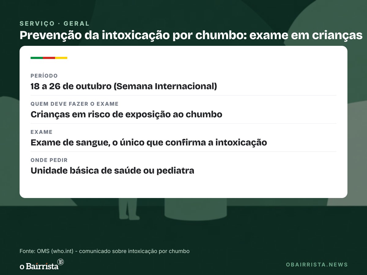 Quadro: OMS pede ação contra o chumbo, ligado a mais de 3,5 milhões de mortes por ano